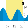Portland Maine tide chart for Thursday, May 5, 2022