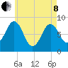 Portland Maine tide chart for Sunday, May 8, 2022