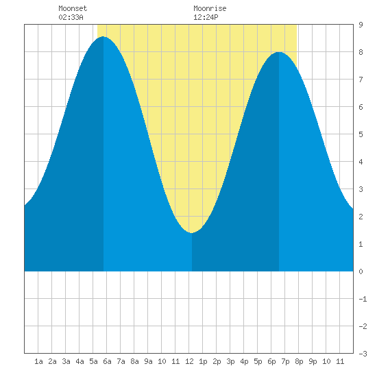 Portland Maine tide chart for Monday, May 9, 2022