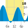 Portland Maine tide chart for Saturday, June 18, 2022