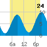 Portland Maine tide chart for Friday, June 24, 2022