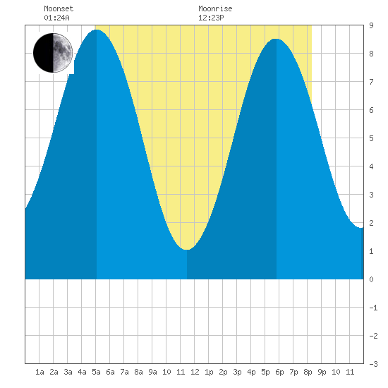 Portland Maine tide chart for Tuesday, June 7, 2022