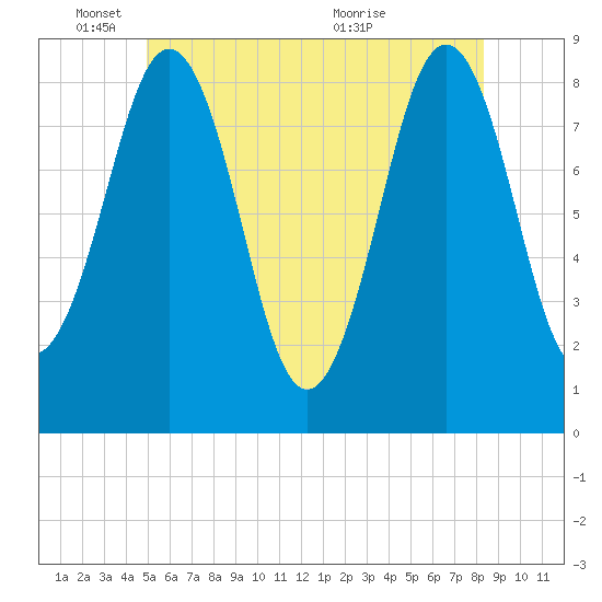 Portland Maine tide chart for Wednesday, June 8, 2022