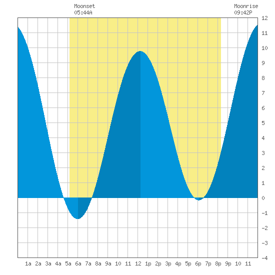 Portland Maine tide chart for Thursday, July 14, 2022