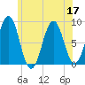 Portland Maine tide chart for Sunday, July 17, 2022