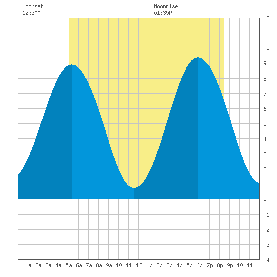 Portland Maine tide chart for Thursday, July 7, 2022