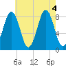 Portland Maine tide chart for Thursday, August 4, 2022