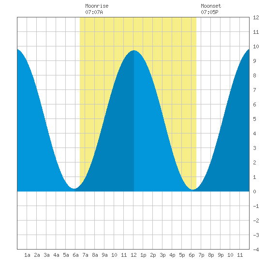 Portland Maine tide chart for Monday, September 26, 2022