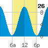 Portland Maine tide chart for Monday, September 26, 2022