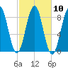 Portland Maine tide chart for Monday, October 10, 2022
