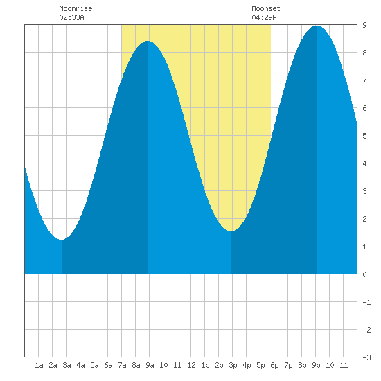 Portland Maine tide chart for Friday, October 21, 2022