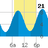 Portland Maine tide chart for Friday, October 21, 2022