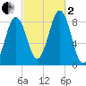 Portland Maine tide chart for Sunday, October 2, 2022