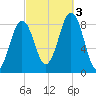 Portland Maine tide chart for Monday, October 3, 2022
