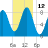 Portland Maine tide chart for Saturday, November 12, 2022