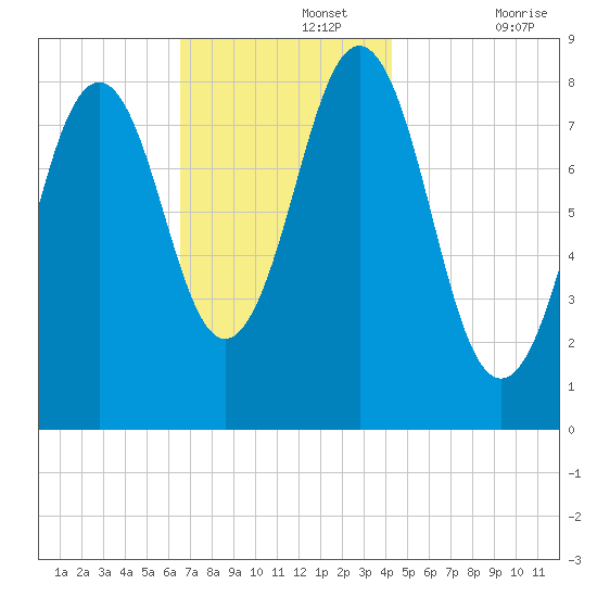 Portland Maine tide chart for Monday, November 14, 2022