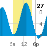 Portland Maine tide chart for Sunday, November 27, 2022