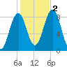 Portland Maine tide chart for Wednesday, November 2, 2022