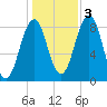 Portland Maine tide chart for Thursday, November 3, 2022