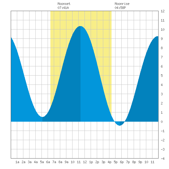 Portland Maine tide chart for Wednesday, November 9, 2022