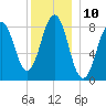 Portland Maine tide chart for Saturday, December 10, 2022