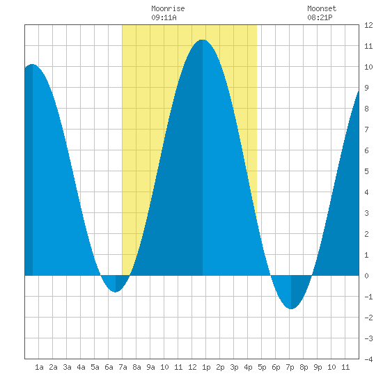 Portland Maine tide chart for Tuesday, January 24, 2023