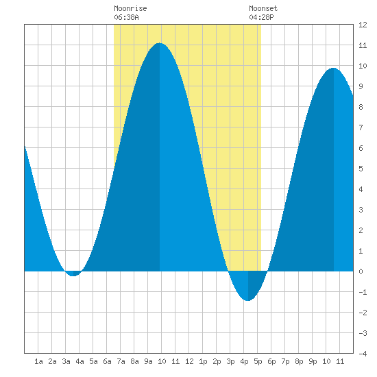 Portland Maine tide chart for Sunday, February 19, 2023