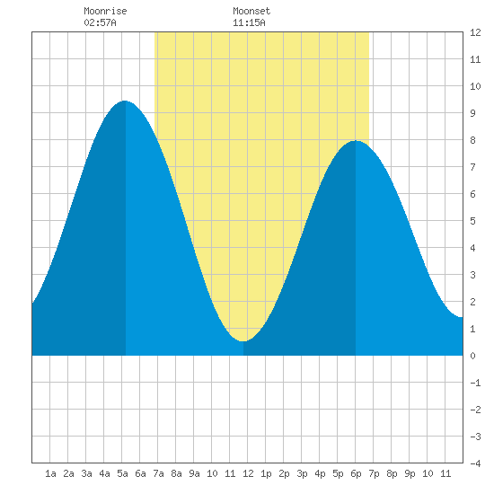 Portland Maine tide chart for Wednesday, March 15, 2023