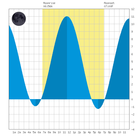 Portland Maine tide chart for Tuesday, March 21, 2023