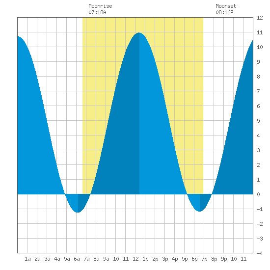 Portland Maine tide chart for Wednesday, March 22, 2023
