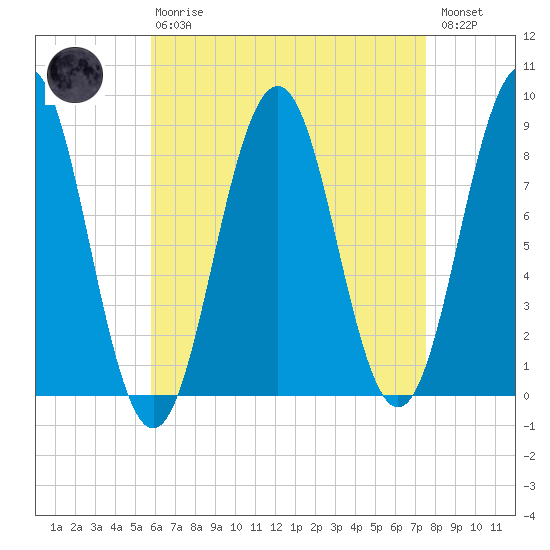 Portland Maine tide chart for Thursday, April 20, 2023