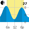 Portland Maine tide chart for Thursday, April 27, 2023