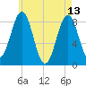 Portland Maine tide chart for Saturday, May 13, 2023