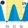 Portland Maine tide chart for Friday, May 19, 2023