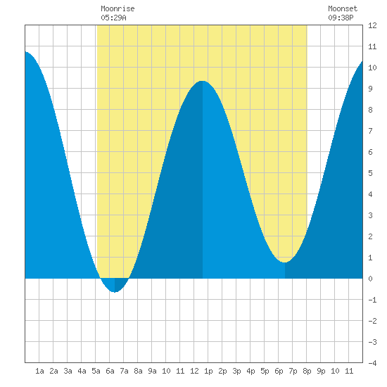 Portland Maine tide chart for Saturday, May 20, 2023