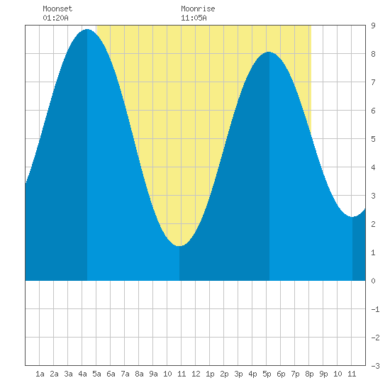 Portland Maine tide chart for Friday, May 26, 2023