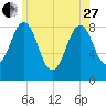Portland Maine tide chart for Saturday, May 27, 2023