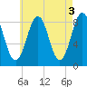 Portland Maine tide chart for Wednesday, May 3, 2023