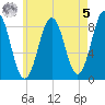 Portland Maine tide chart for Friday, May 5, 2023