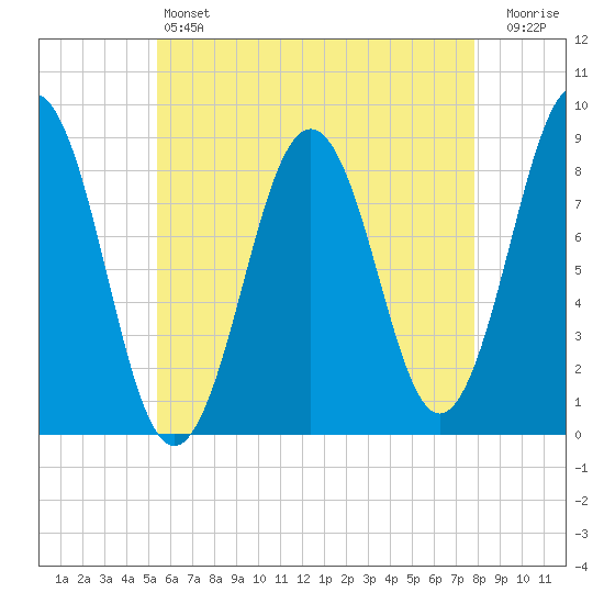 Portland Maine tide chart for Saturday, May 6, 2023