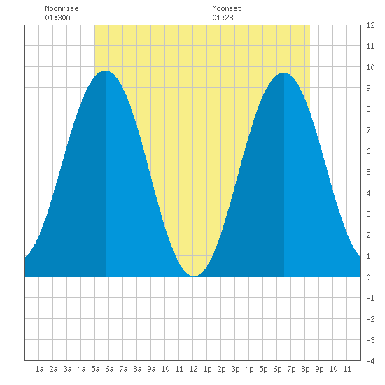 Portland Maine tide chart for Sunday, June 11, 2023