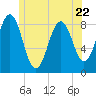 Portland Maine tide chart for Thursday, June 22, 2023