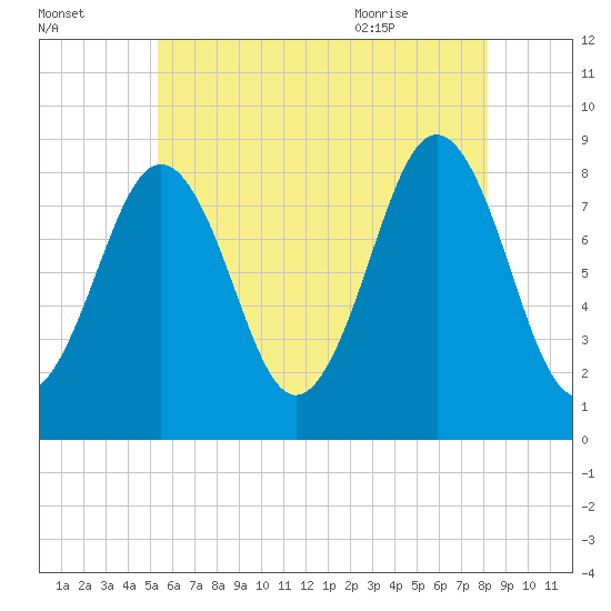 Portland Maine tide chart for Wednesday, July 26, 2023