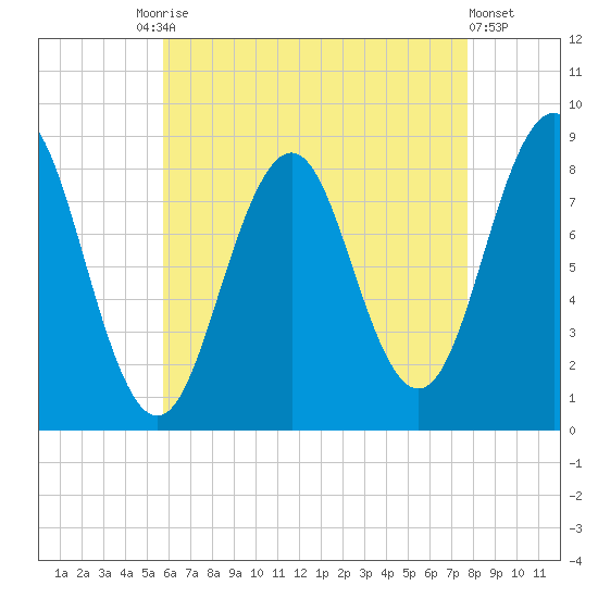 Portland Maine tide chart for Tuesday, August 15, 2023