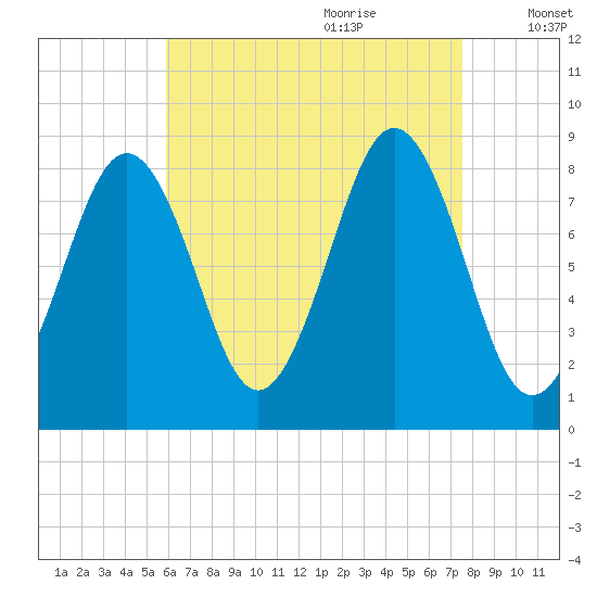 Portland Maine tide chart for Wednesday, August 23, 2023