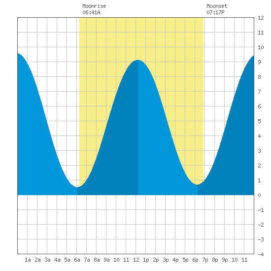 Portland Maine tide chart for Friday, September 15, 2023