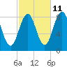 Portland Maine tide chart for Wednesday, October 11, 2023