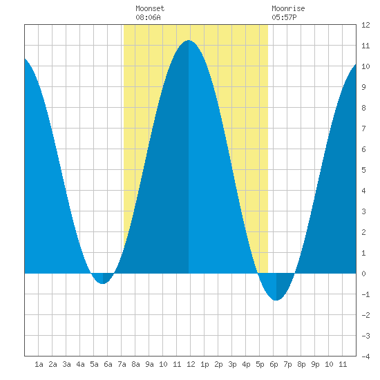 Portland Maine tide chart for Sunday, October 29, 2023