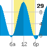 Portland Maine tide chart for Sunday, October 29, 2023