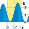 Portland Maine tide chart for Tuesday, October 3, 2023